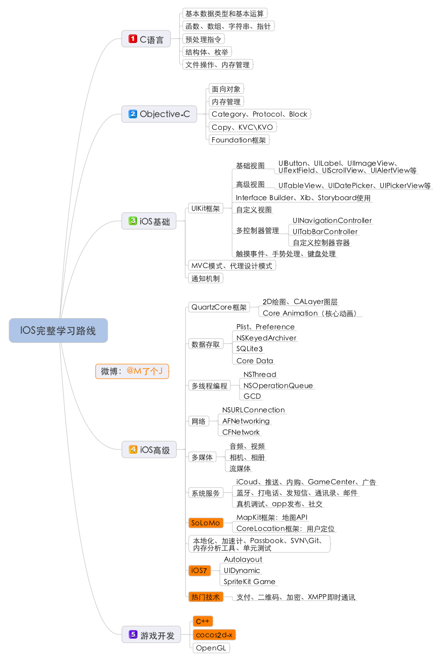 ios学习路线